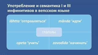 Tehta или tehmaha: дистрибуция синтаксических ролей I и III инфинитивов в вепсск. яз., Кошелева М.В.