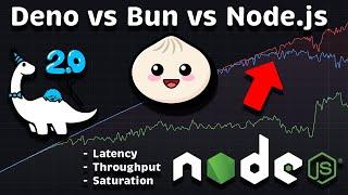 Deno vs. Node.js vs Bun: Performance (Latency - Throughput - Saturation - Availability)