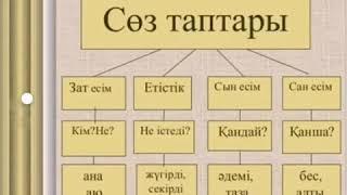 3-сынып.Қазақ тілі. 130-сабақ.Сөз таптары