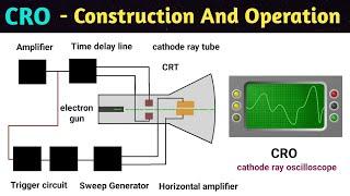 cro | cro working principle and construction | cathode ray oscilloscope | in hindi | animation