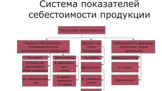 2. Себестоимость продукции. Структура и состав затрат, назначение