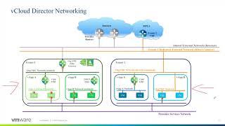 VMware vCloud Director 101