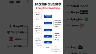  2023 Back End Developer Complete Roadmap | #backend #shorts