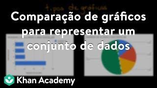 Comparação de gráficos para representar um conjunto de dados