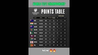 ICC World Test Championship 2024 Points Table | World Test Championship 2024 New Points Table 