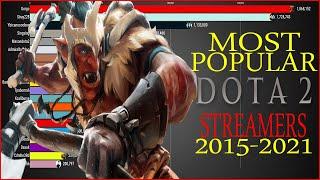 Most Watched Dota 2 Twitch Streamers 2015 – 2021