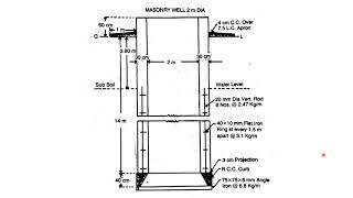 Detailed estimate of Well