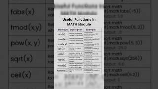 Useful Functions in MATH module #python #programming #developer #programmer #coding