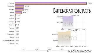 Витебская область.Этнический состав.Инфографика.Национальный состав Витебска.Статистика.Рейтинг