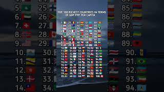 Top 100 Richest Countries in terms of GDP per Capita
