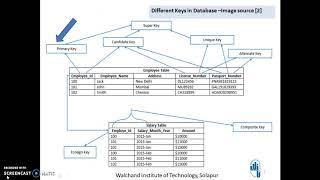 Database Engineering-- Database Keys -SKK