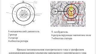 Асинхронизированный генератор переменного тока. Устройство, принцип работы и применение.