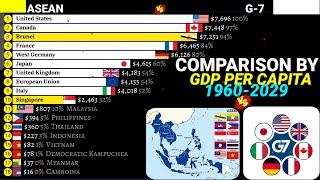 ASEAN vs G-7 countries comparison by GDP Per capita Nominal 1960-2029