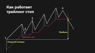 OKX Академия: трейлинг-стоп ордер