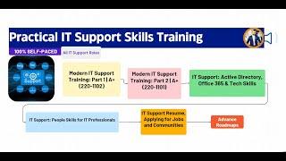 Practical IT Support Skills Training  | Mindset, Courses, Upskilling