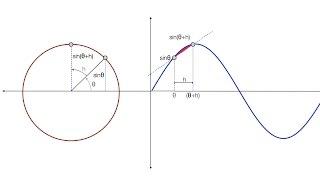 Proof: Derivative of Sin is Cos (Version 2)