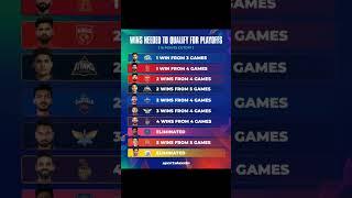 The road to IPL 2025 playoffs! #IPL2025 #Playoffs #Sportskeeda #Cricket #shots #video