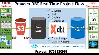 What is DBT | Data Build Tool | Real Time Project Flow | DBT Demo Videos