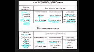 Косвенная речь во французском языке. План времён. часть 1. французская грамматика