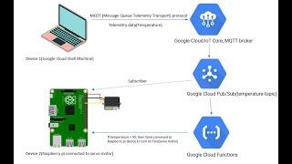 Google Cloud IoT(Internet Of Things) Demo