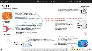 software Testing Life cycle - STLC Explanation