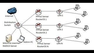 MikroTik PPPoE Configuration with Radius User Authentication