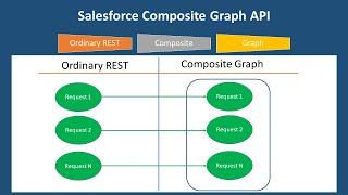 REST API vs Composite Graph API for Salesforce Platform Integration