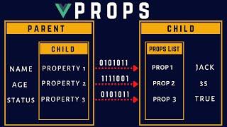 Vue.js  3 | How Props Flow Inside the Component ?