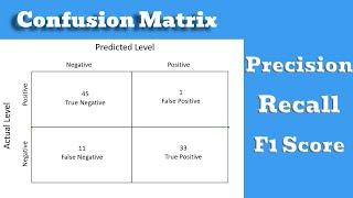 Precision, Recall, and F1 Score Explained for Binary Classification