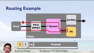 LHAM:90 OpenFC: a portable toolkit for custom FPGA accelerators and clusters