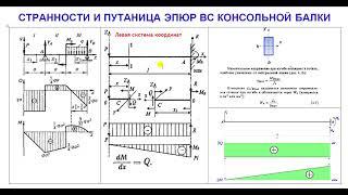 Странности эпюр внутренних сил консольной балки. Вебинары проф. Макеева С.А.