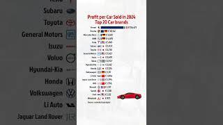 Profit per Car Sold in 2024 - Top 20 Car brands