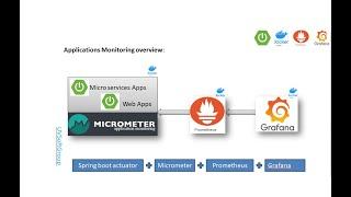 18_2: Monitoring Spring Boot Applications|Spring Boot Actuator|Micrometer|Prometheus|Grafana|Docker