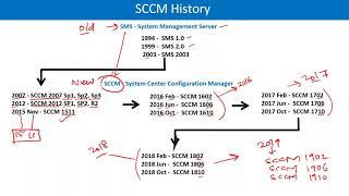 SCCM Training Day 1 Session   Whatsapp Contact For Training +91 989 235 4331