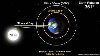 Sidereal Day versus Solar Day