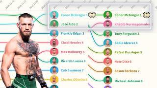 Conor Mcgregor in the UFC Rankings - The Complete History (2013 - 2024?)