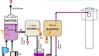 Производство карбамида. Технологическая  схема. Принципы разработки. Анимация