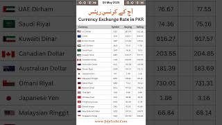 PKR vs Euro Latest Exchange Rate in Pakistan 