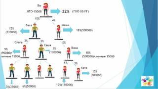 Маркетинг-план компании Орифлэйм "Лига Роста"