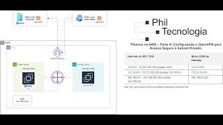  Pfsense na AWS – Parte 4! : Configurando o OpenVPN para Acesso Seguro à Subnet Privada