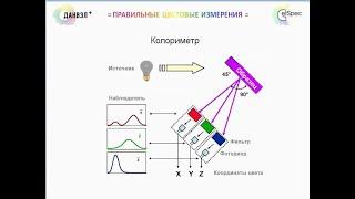 Основы колориметрии: определение терминов, измерение цветовых координат. Часть 1