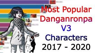 Most Popular Danganronpa V3 Characters 2017 - 2020