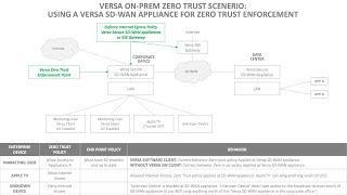 Using a Versa SD-WAN device for Zero Trust enforcement