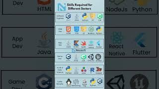  SKILLS YOU NEED for Top Tech Roles in 2025! 