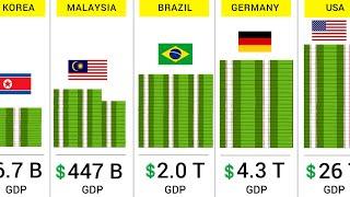 World Largest Economies - 199 Countries Compared