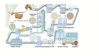 Cement Production Process Explained