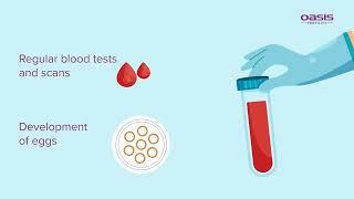 Intrauterine Insemination (IUI) || Oasis Fertility