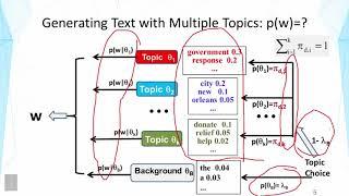 Text Mining and Analytics || 02 13 2 13 Probabilistic Latent Semantic Analysis PLSA Part 1 00 10 38