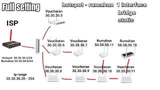 Hotspot Voucheran Client Rumahan 1 interface | Bridge, Static (Full Setting)