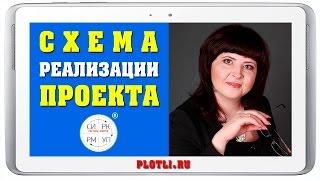 #Управленческий_учет. Схема Создания Реализации Проекта [Система ПЛОТЛИ. Управление Финансами]